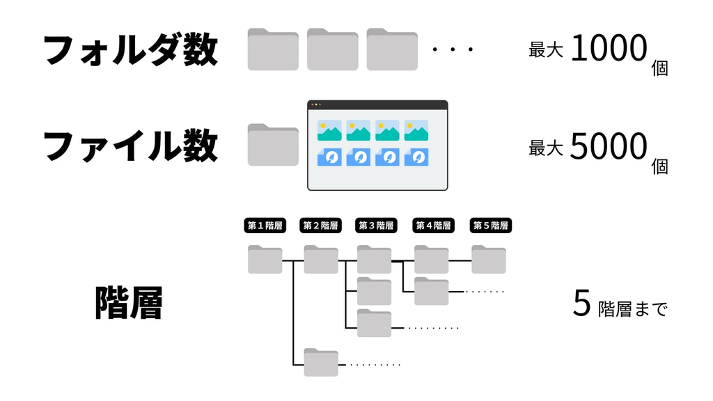 フォルダ数/ファイル数/階層のイメージ図