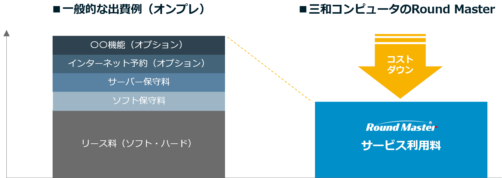  一般的なオンプレ構成とのコスト比較イメージ