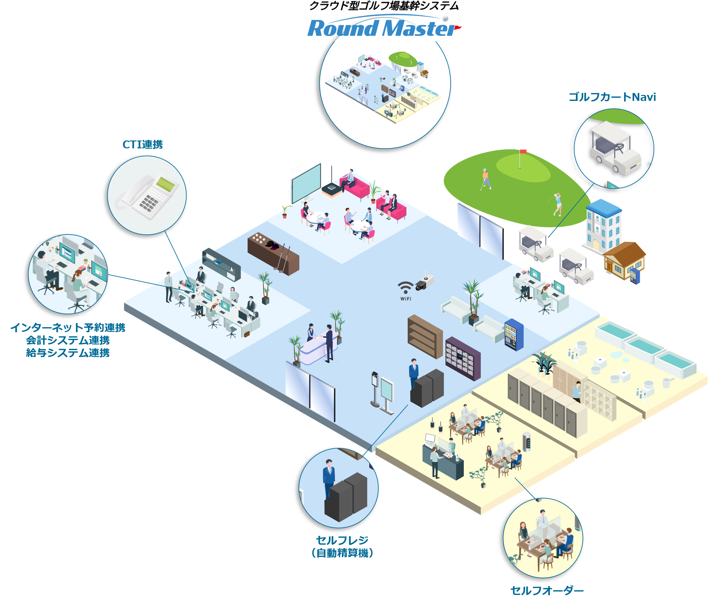 ゴルフ場運営トータルサポートイメージ