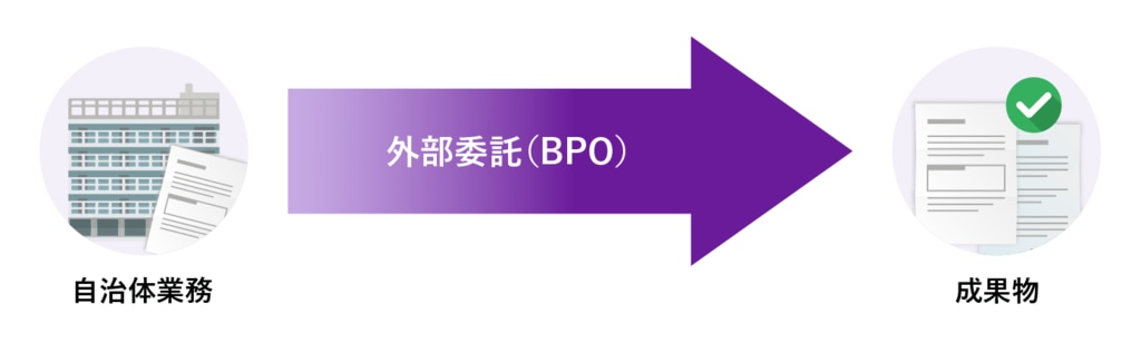 外部委託（BPO）を通じて成果物を生み出すイメージ画像