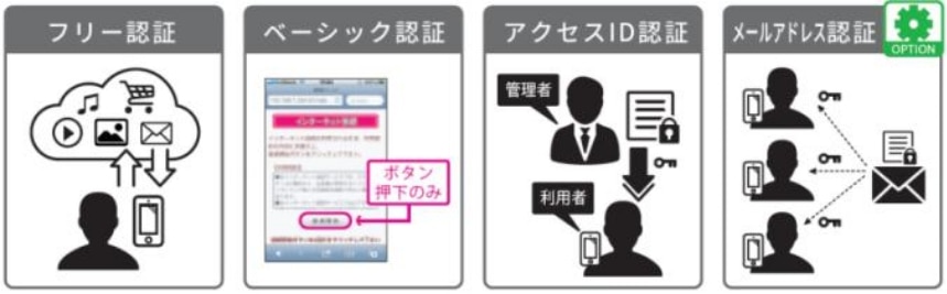 POPCHATポイント2多彩な認証方式