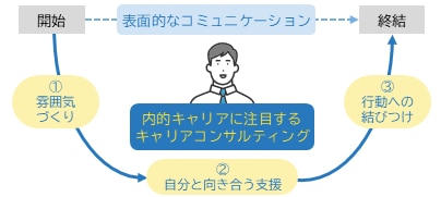 自分と向き合う支援