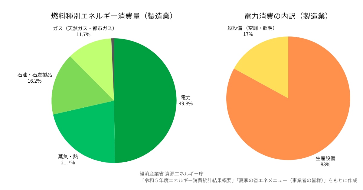 燃料別エネルギー消費量と製造業の電力消費の内訳