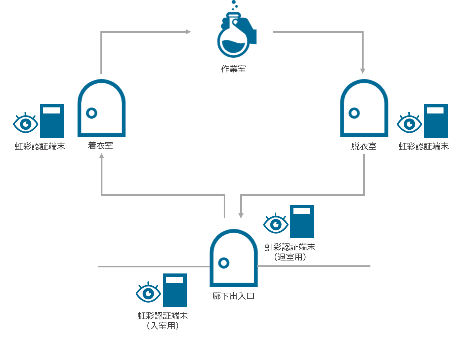 導入事例＿製造業＿虹彩認証＋入退室管理システムイメージ