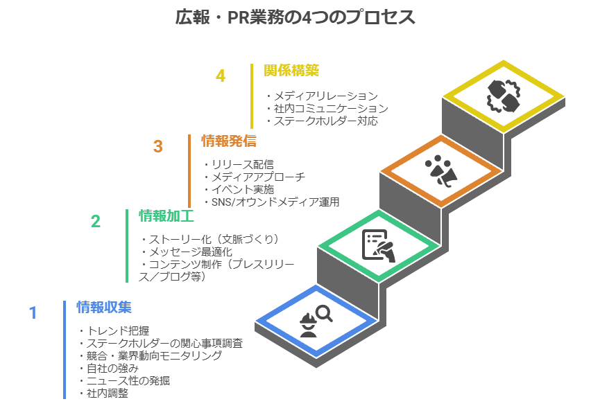 広報PR業務のプロセス