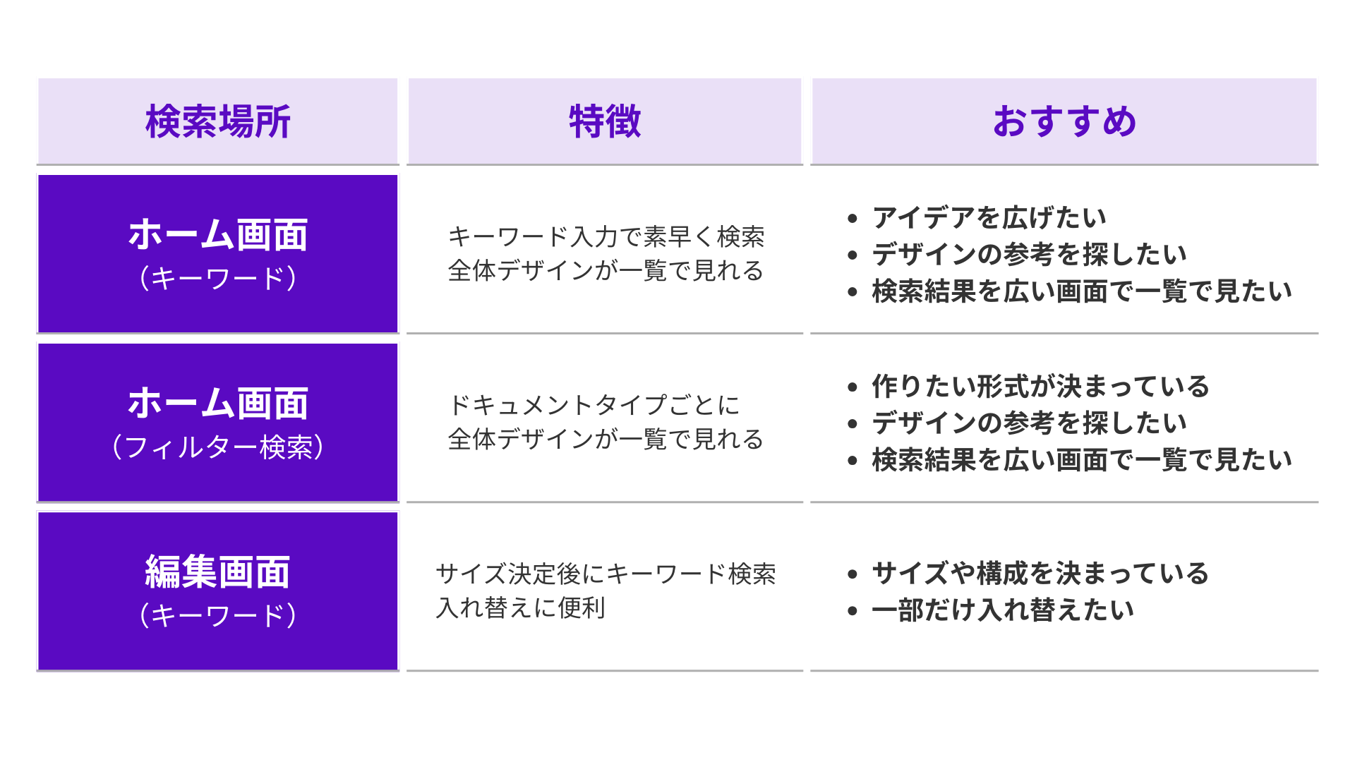 3つの検索方法のそれぞれの特徴とおすすめの点