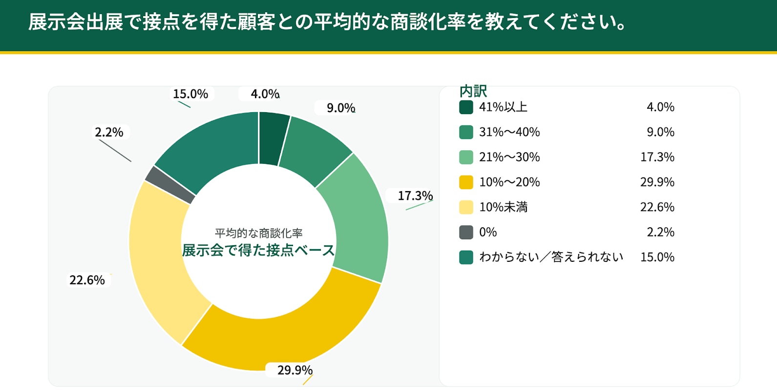 展示会出展の課題に関する実態調査