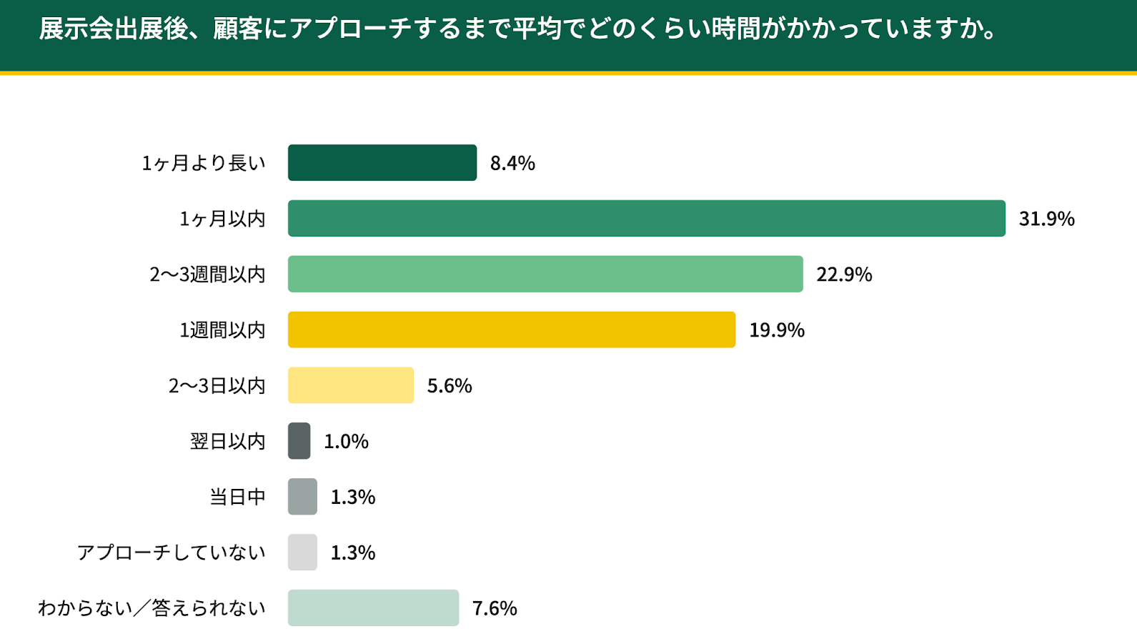 展示会出展の課題に関する実態調査