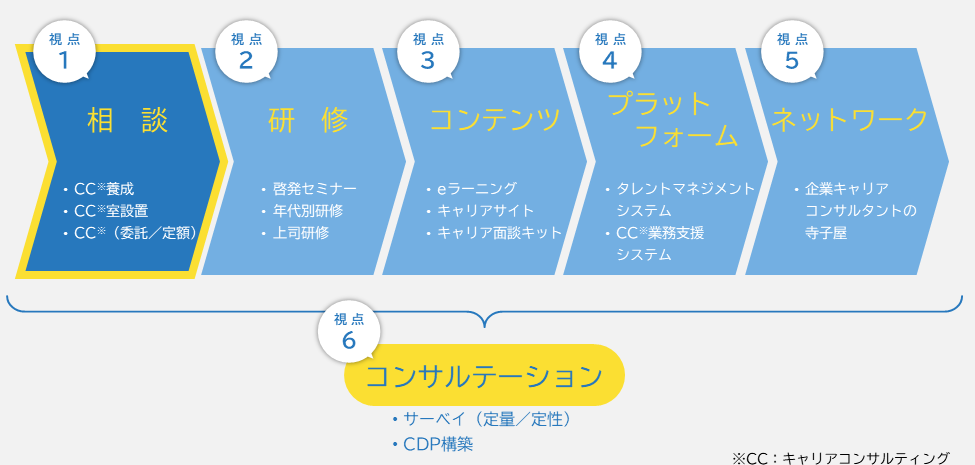 キャリア相談機能に関するソリューション