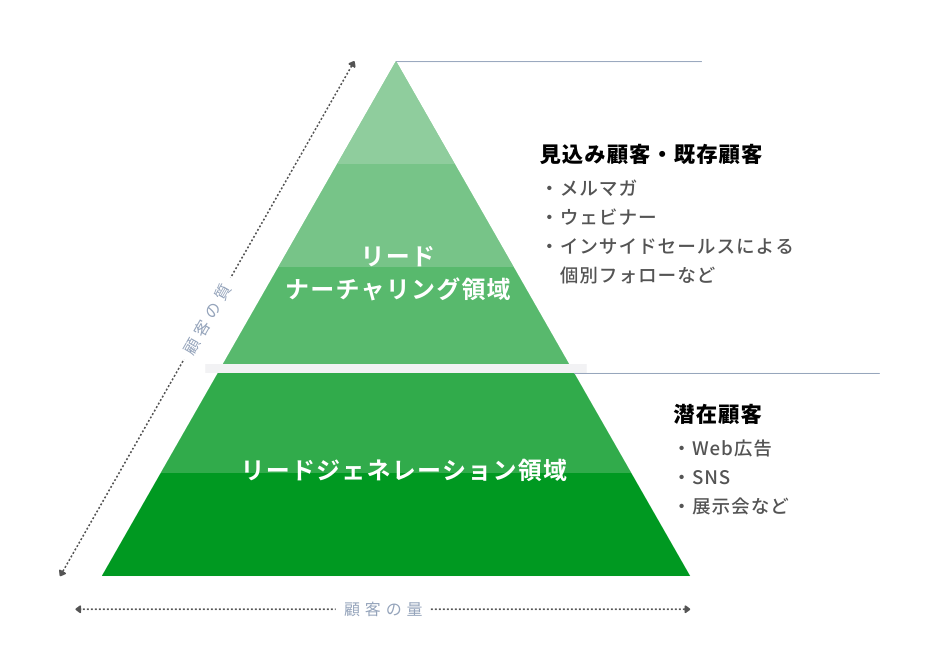 リードナーチャリングのイメージ