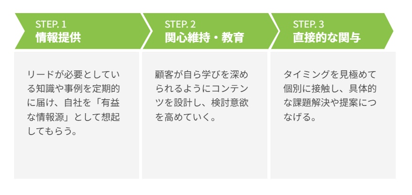ナーチャリング施策の全体像
