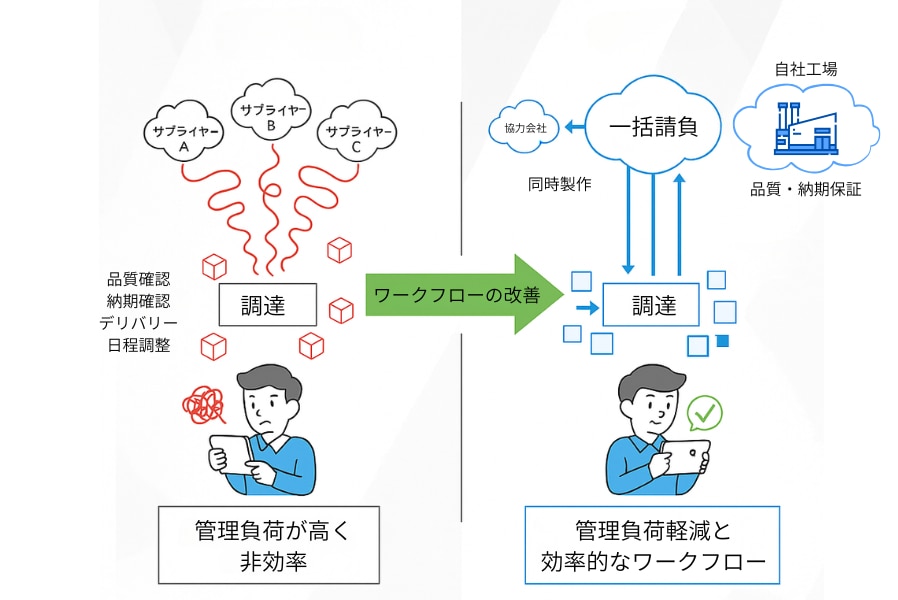 一括発注で効率化したフロー