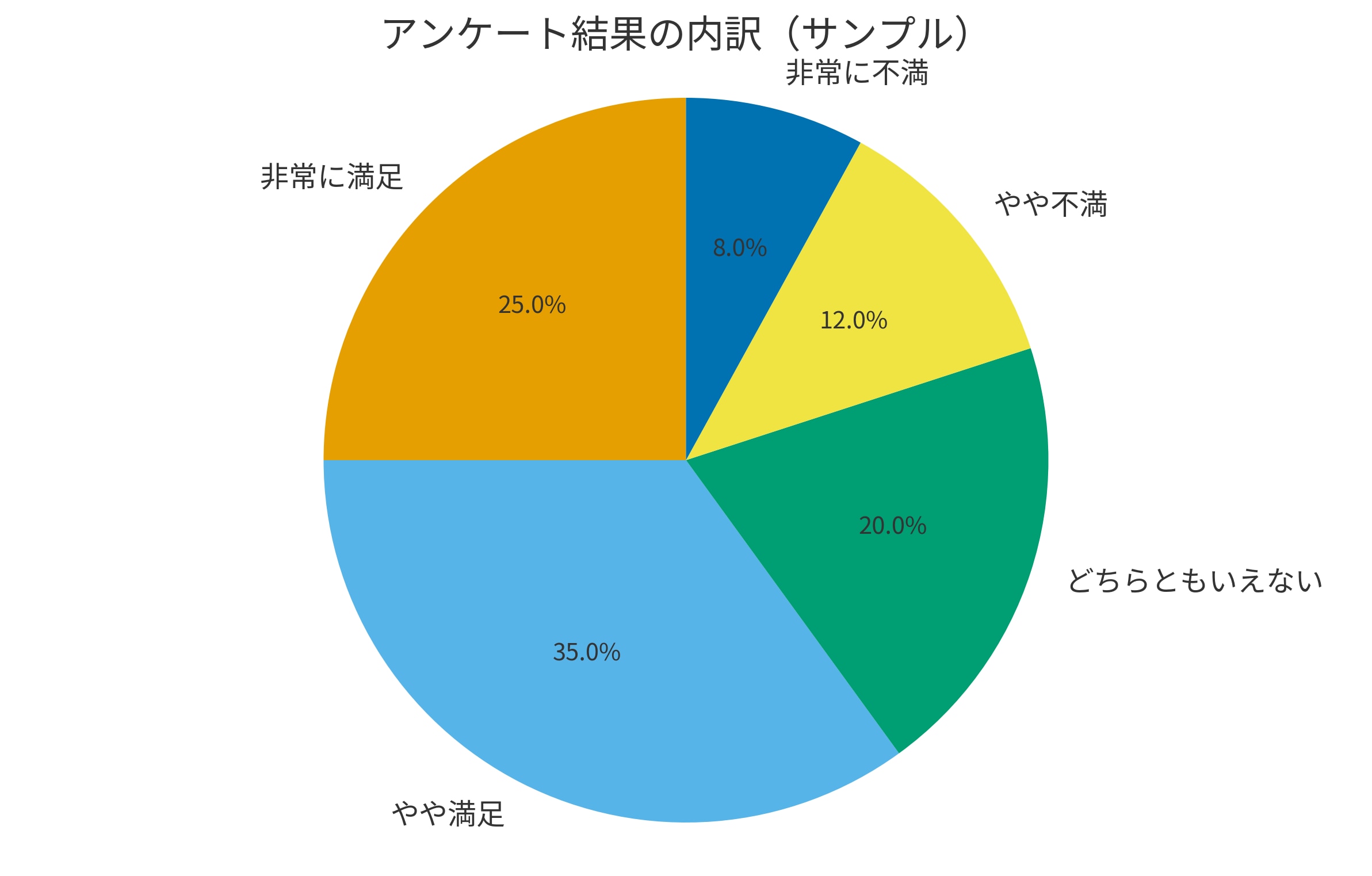 円グラフ｜割合を直感的に把握できる