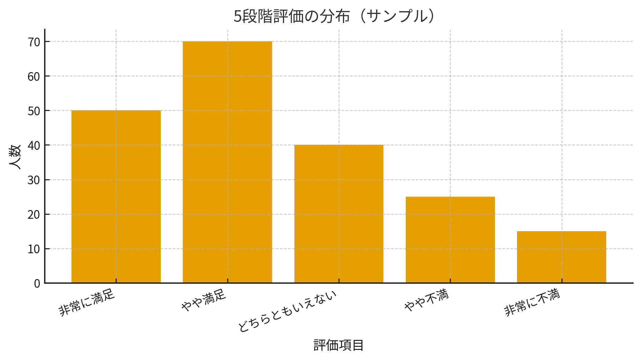 棒グラフ｜各評価の人数を比較できる