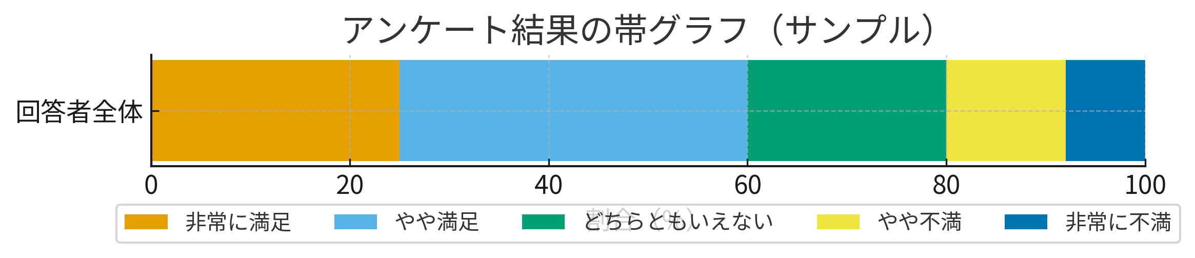 帯グラフ｜全体に対する比率を示せる