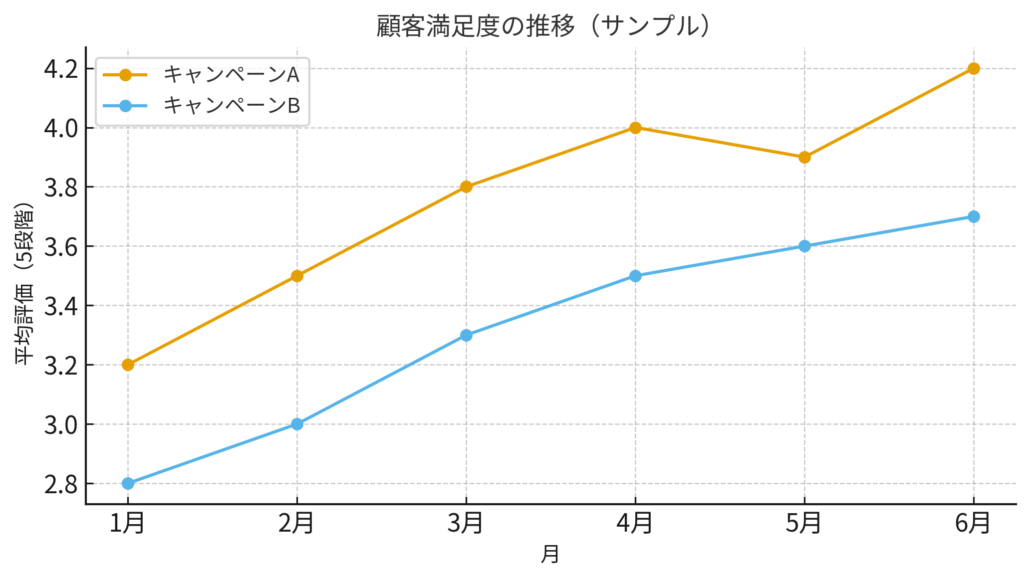 折れ線グラフ｜推移や変化を追える