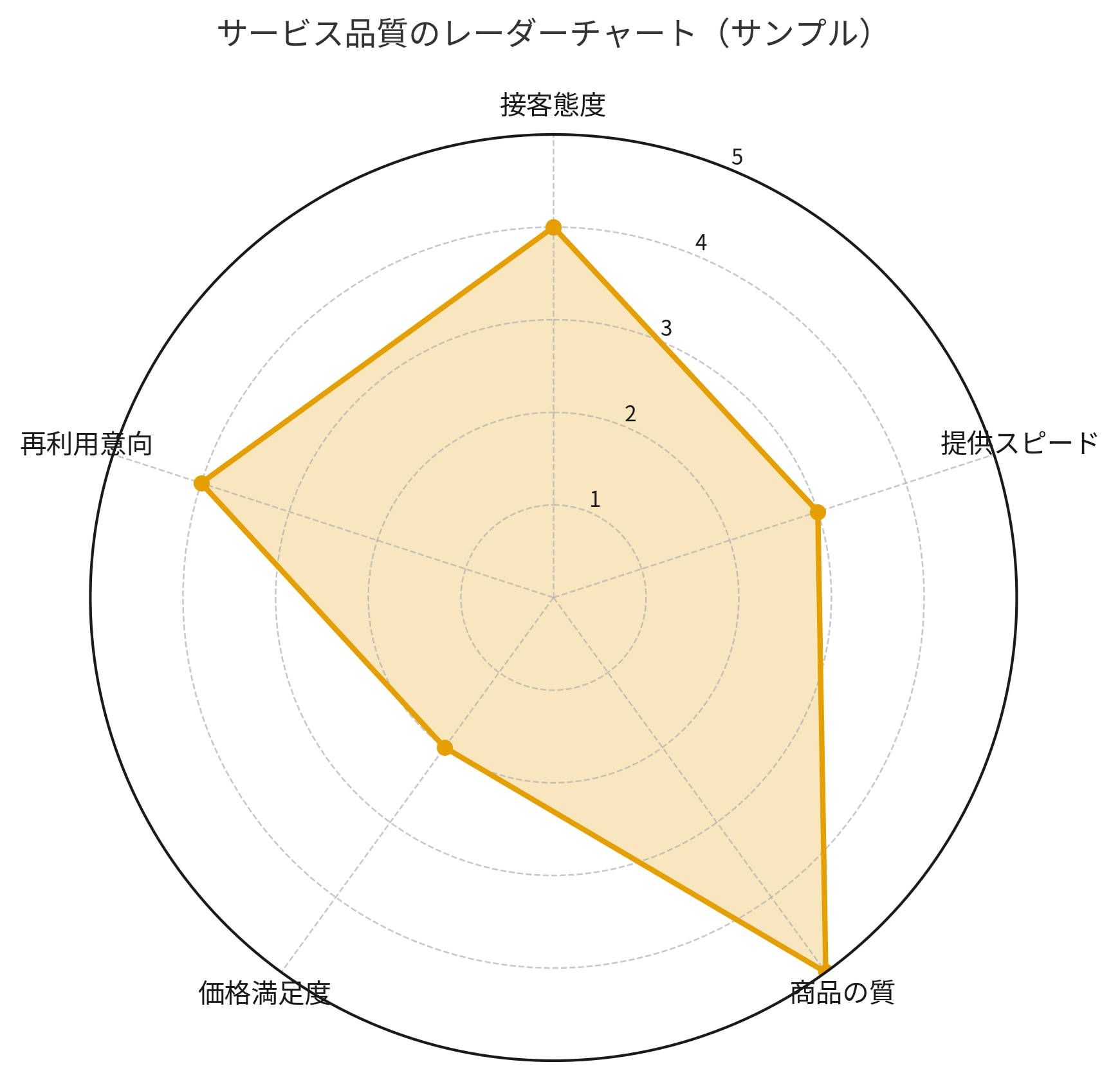 レーダーチャート｜複数項目のバランスを可視化できる