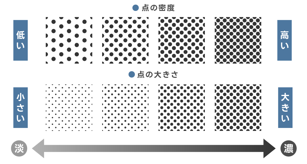 網点の点の密度と大きさイメージ図