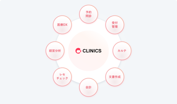 診療に必要な機能が1つの図