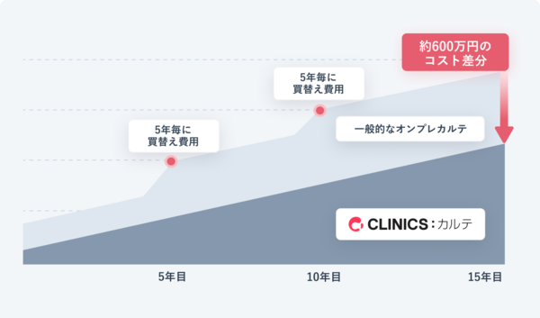 コスト削減の図