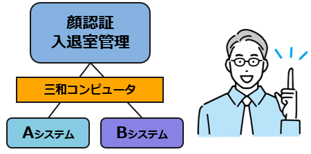 入退室LP＿理由３さまざまなシステムと連携可能