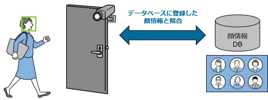 入退室LP＿顔認証活用イメージ