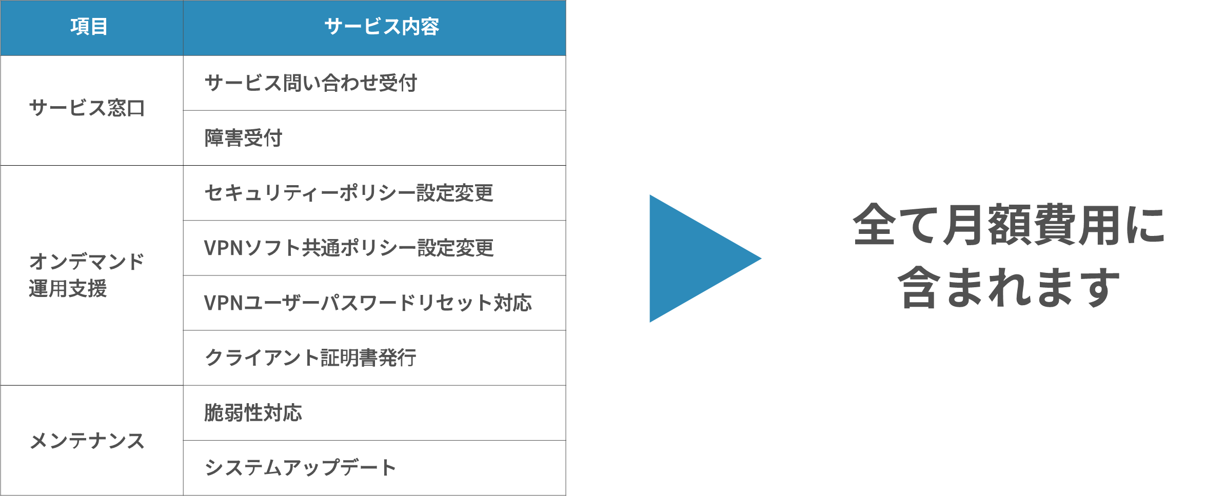 セキュリティ担当不要で、弊社のエンジニアが一貫してサポートします。