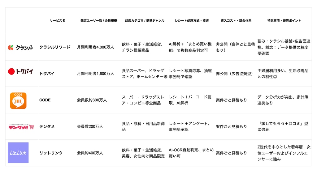 レシート撮影型O2Oマストバイ比較