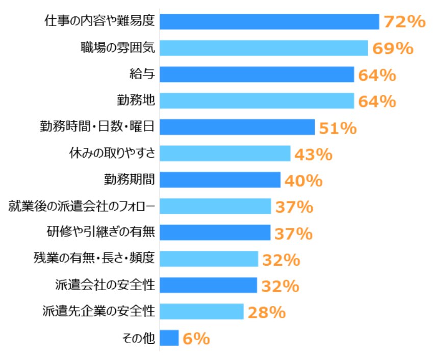派遣で働く際に気になること