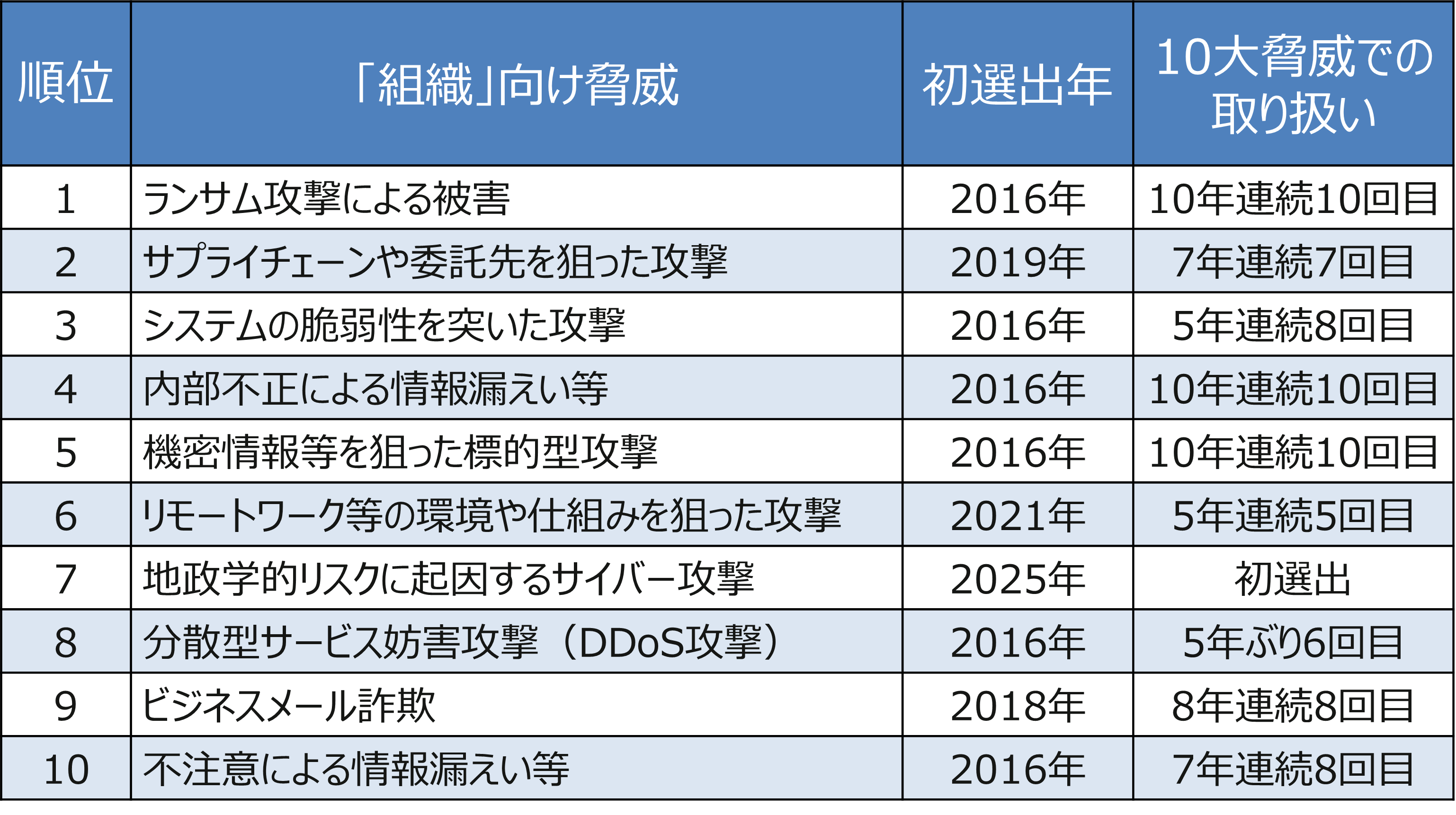 情報セキュリティ10大脅威 2025