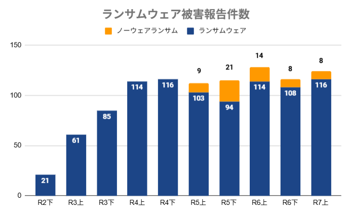 ランサムウェア被害報告件数