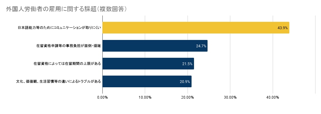 外国人労働者の雇用に関する課題(複数回答)