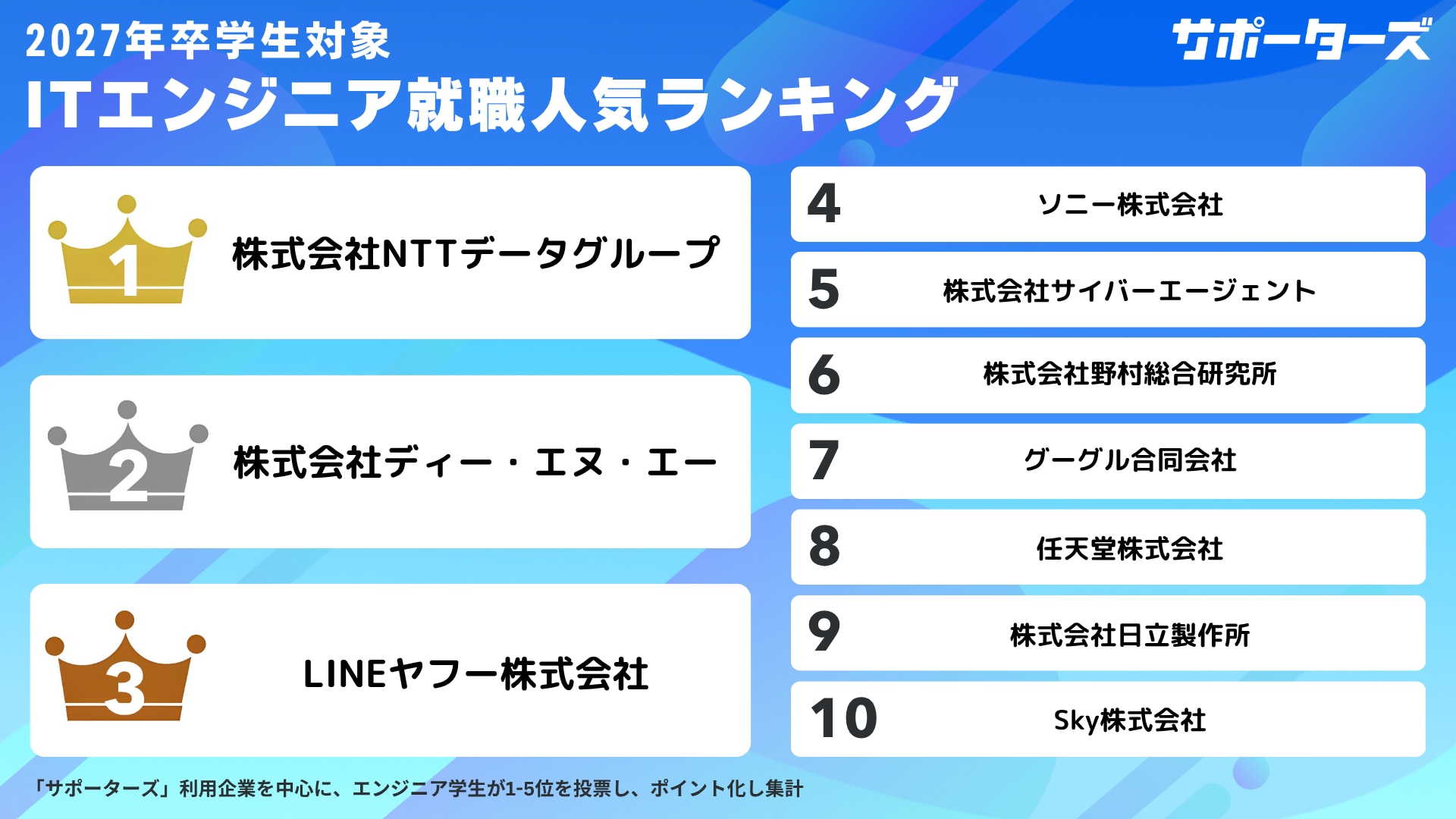 2027年卒エンジニア学生対象 就活人気企業ランキングTOP10