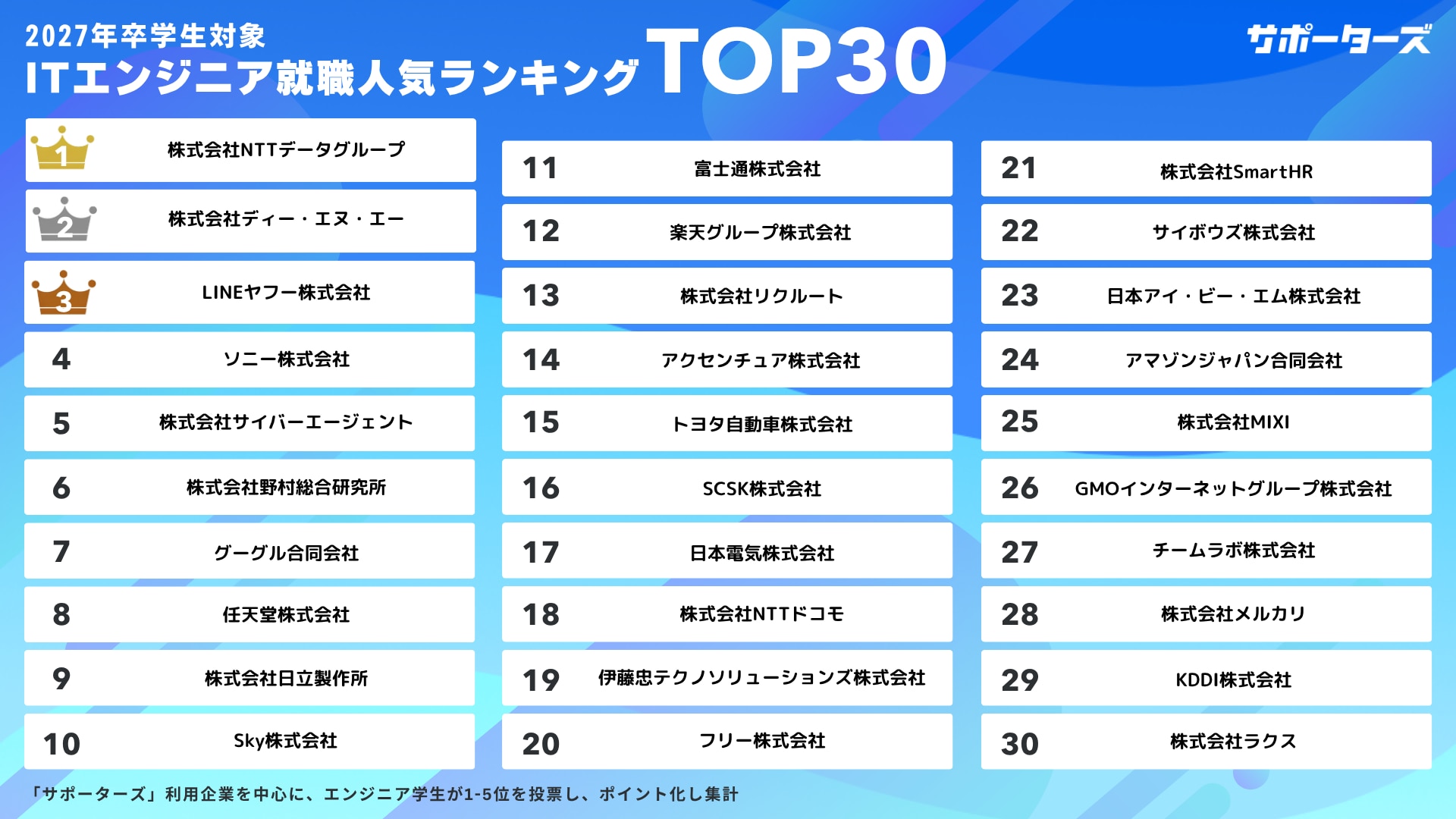 2027年卒エンジニア学生対象 就活人気企業ランキングTOP30