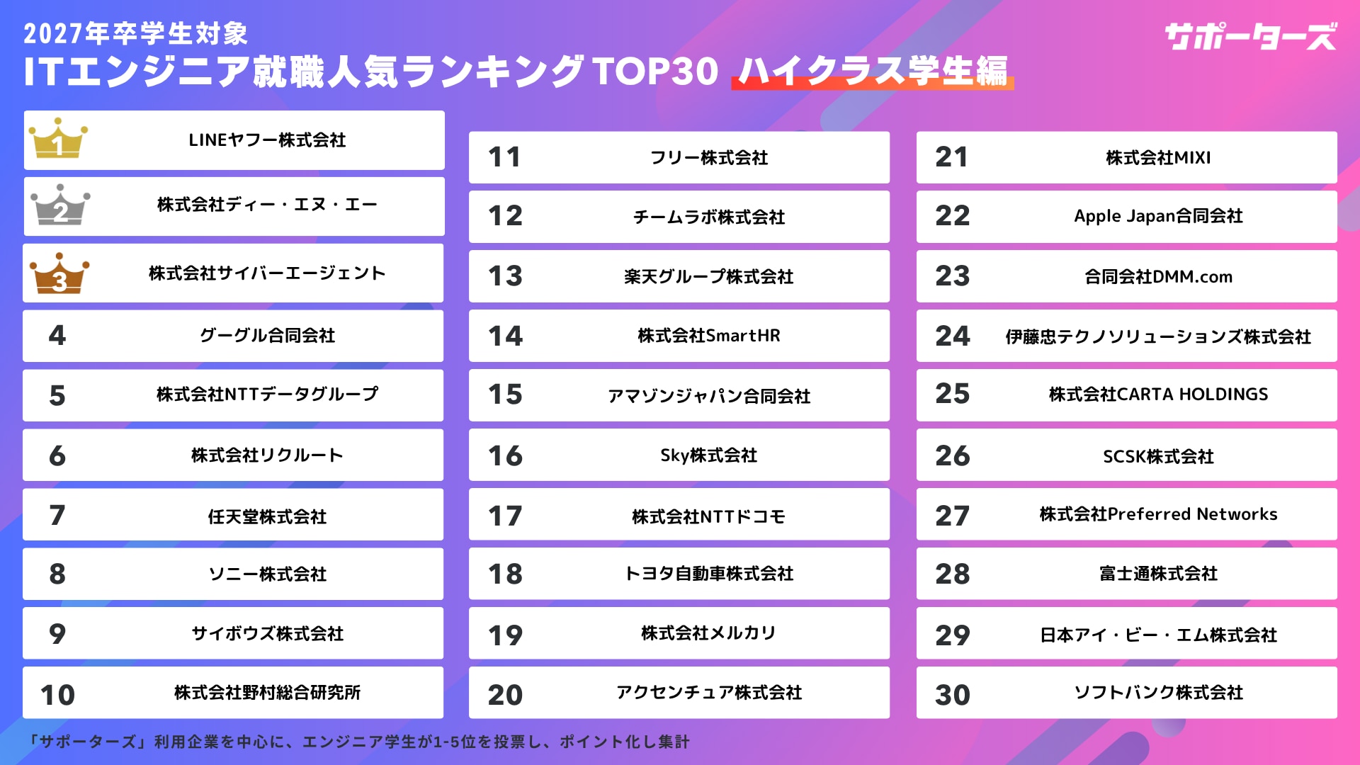 2027年卒エンジニア学生対象 就活人気企業ランキングTOP30ハイクラス学生編