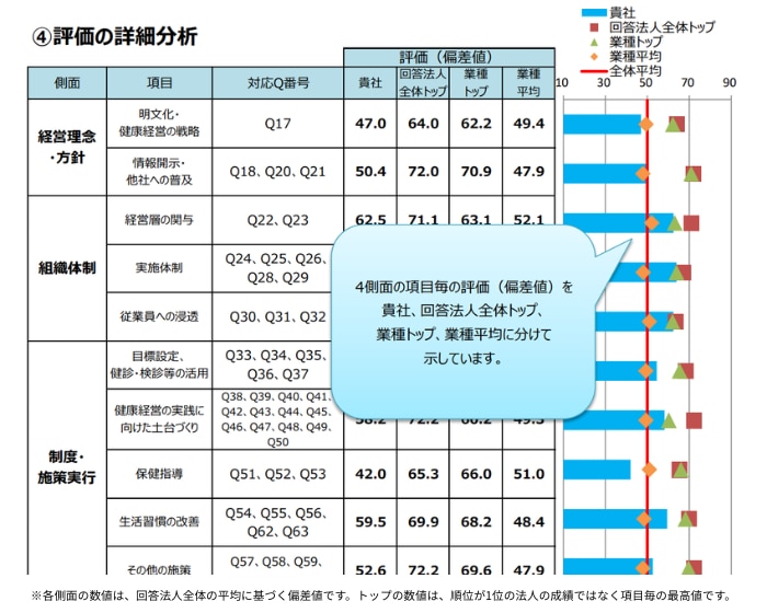 評価の詳細分析