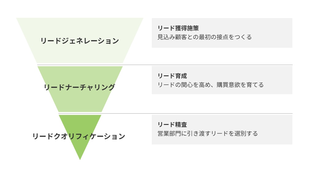 リードマネジメント（リード管理）のプロセス全体像
