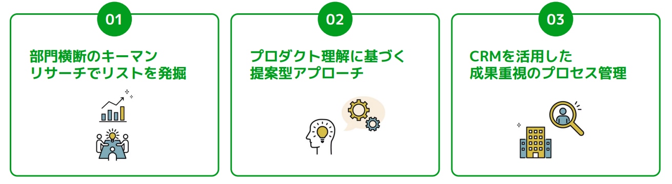 セールスリクエストのCIS支援