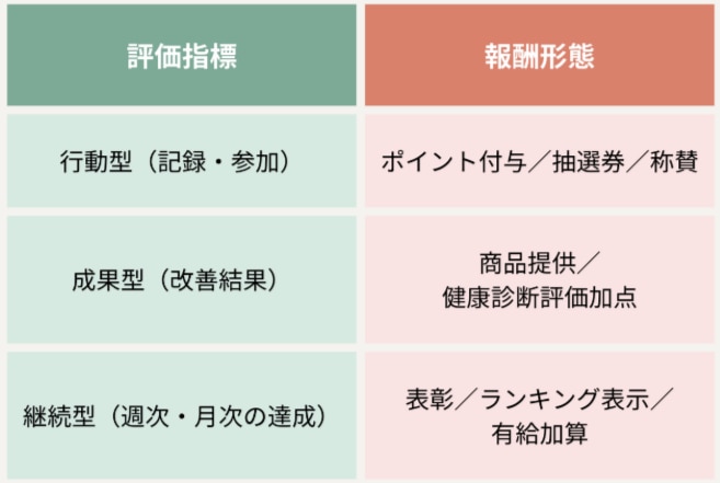 評価指標×報酬形態