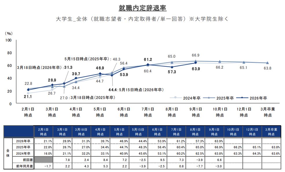 就職内定辞退率