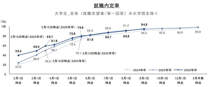 就職内定率