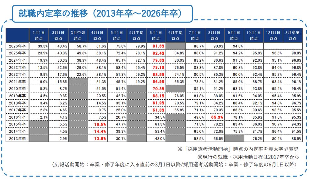 就職内定率の推移