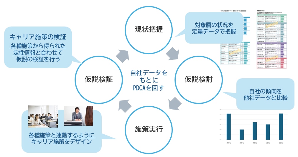 PDCAサイクルを回す