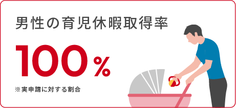 男性育児休暇