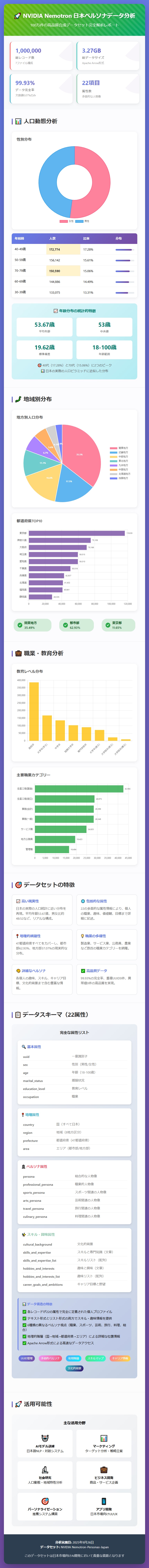 NVIDIAペルソナデータ