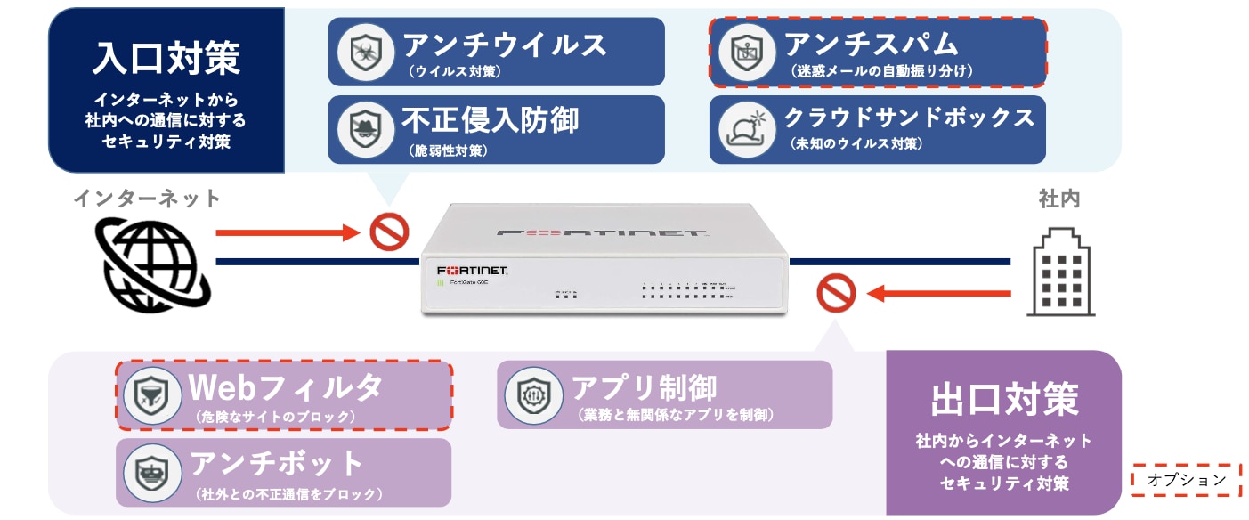 統合的なセキュリティ対策を手軽に実現