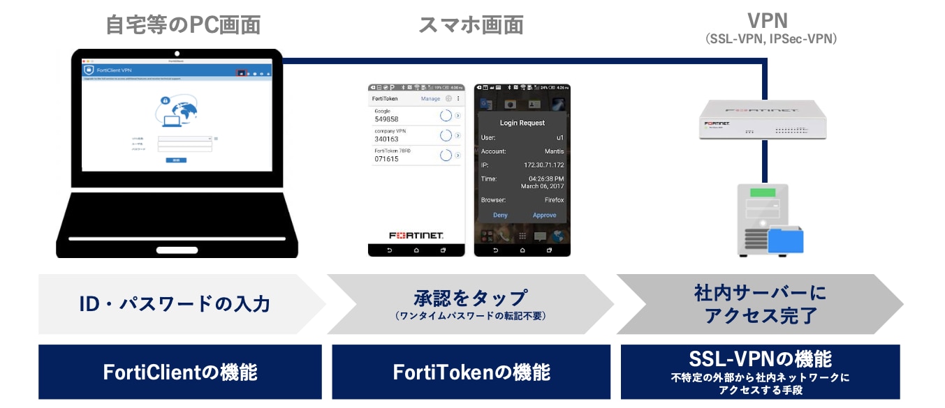 リモートワークの実現とFortiClient
