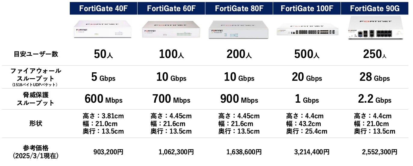 FortiGateマネージドパックのラインナップ