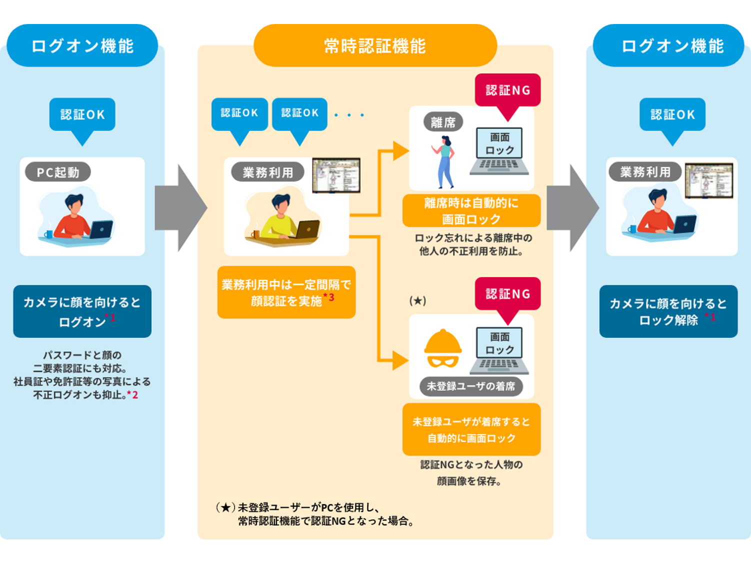 顔認証によるログオン機能イメージ