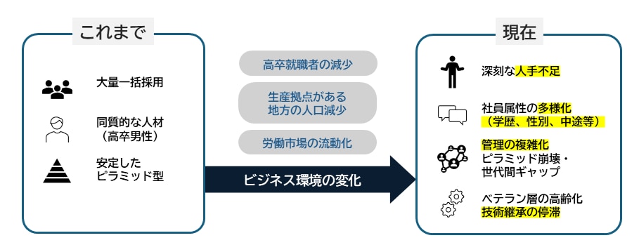 現業の課題